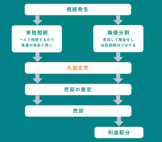 相続が発生したら